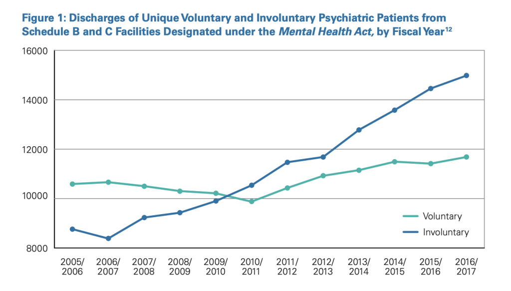 A graph published in the 2019 B.C. ombudsperson's report on protecting the rights of patients under the Mental Health Act shows the increase in involuntary care discharges for patients with a mental health diagnosis. The number of voluntary discharges have also stayed relatively steady,